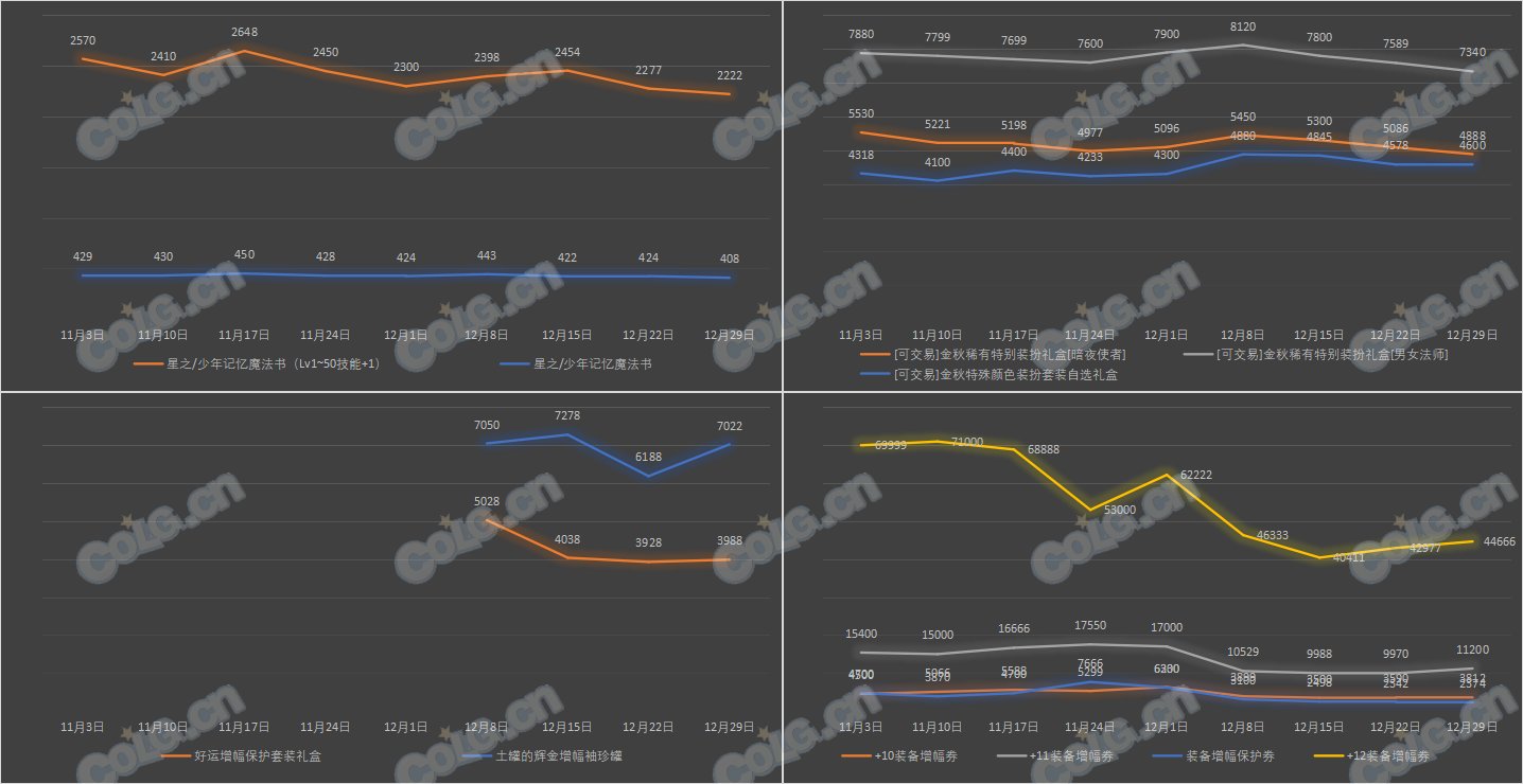 【攻略：全跨区物价】《2023魔盒/常驻/金价》道具礼包拍卖行价格统计（12月29日-第51期）23