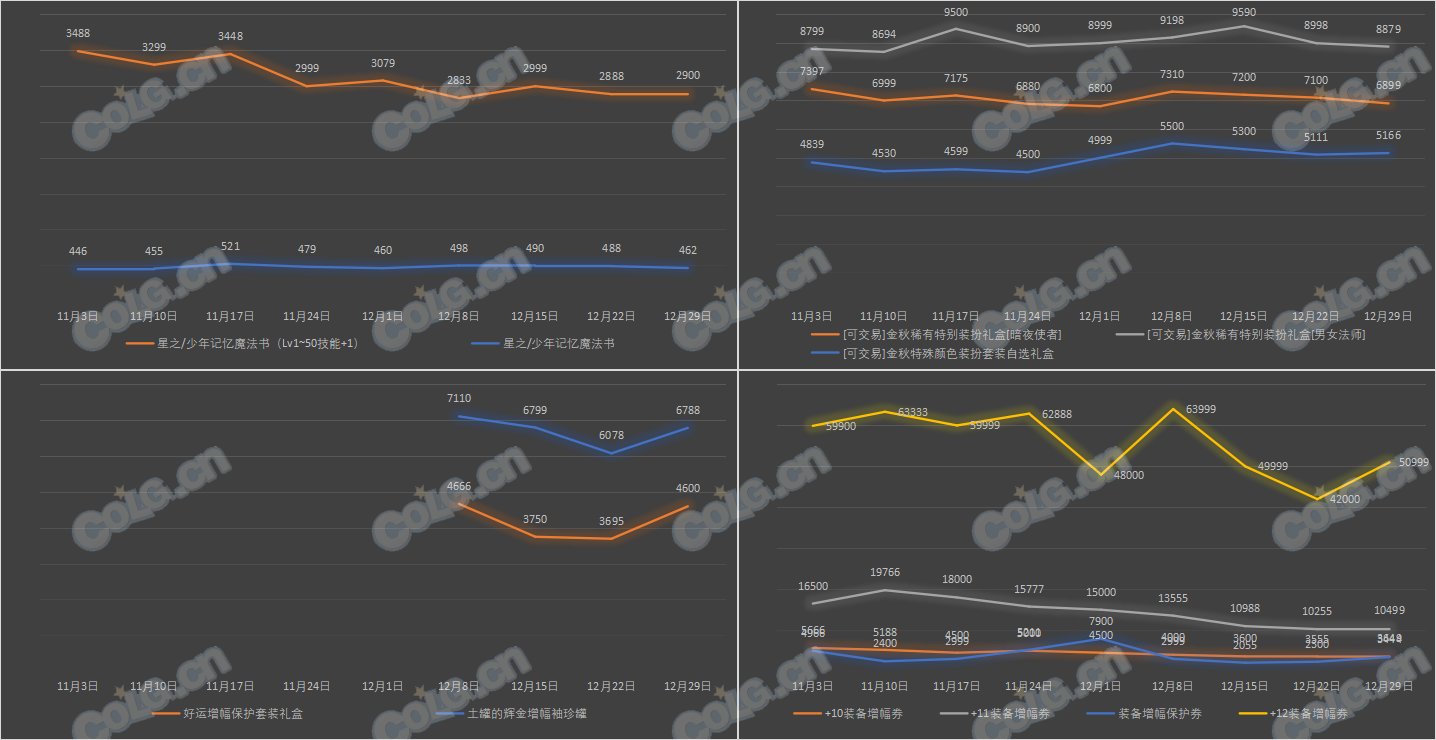 【攻略：全跨区物价】《2023魔盒/常驻/金价》道具礼包拍卖行价格统计（12月29日-第51期）31