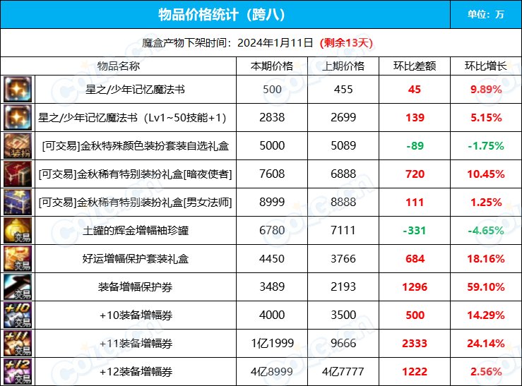 【攻略：全跨区物价】《2023魔盒/常驻/金价》道具礼包拍卖行价格统计（12月29日-第51期）34
