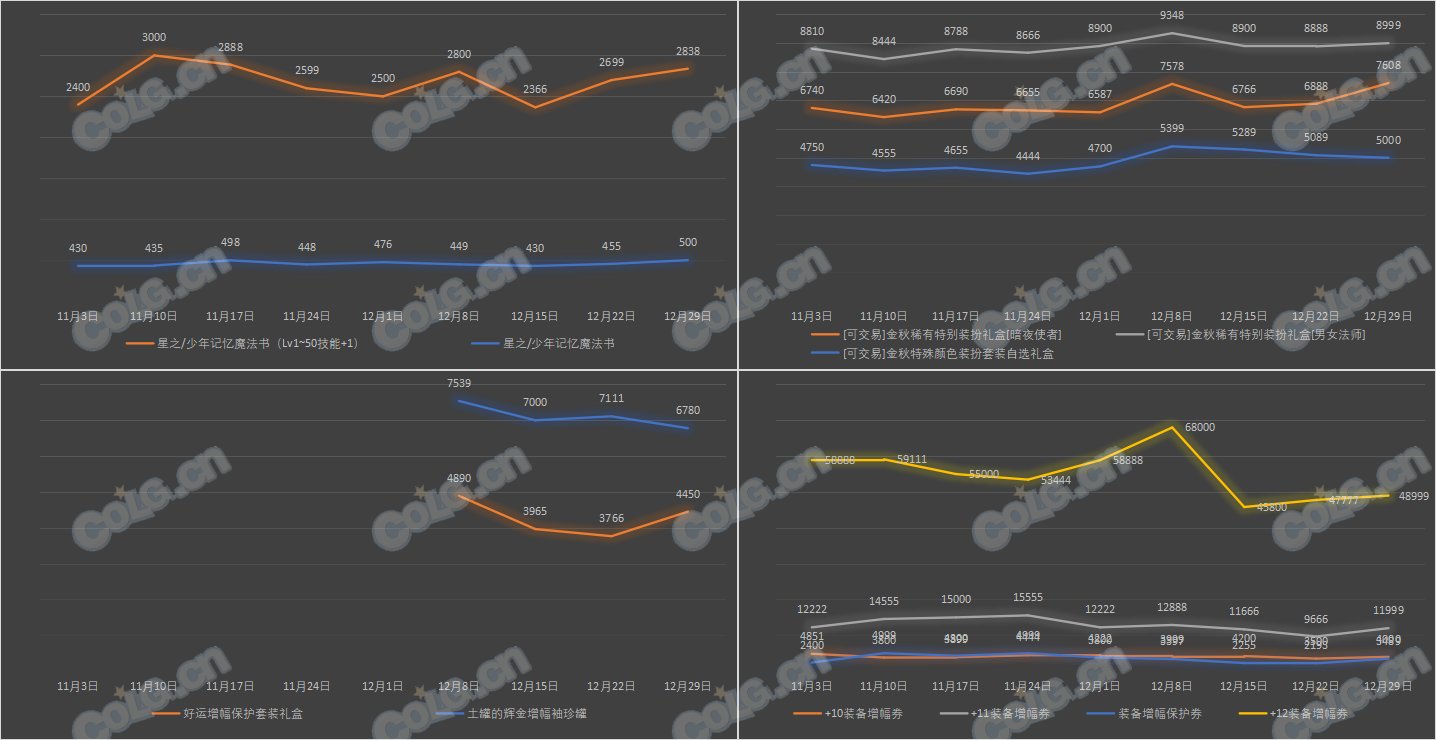 【攻略：全跨区物价】《2023魔盒/常驻/金价》道具礼包拍卖行价格统计（12月29日-第51期）35