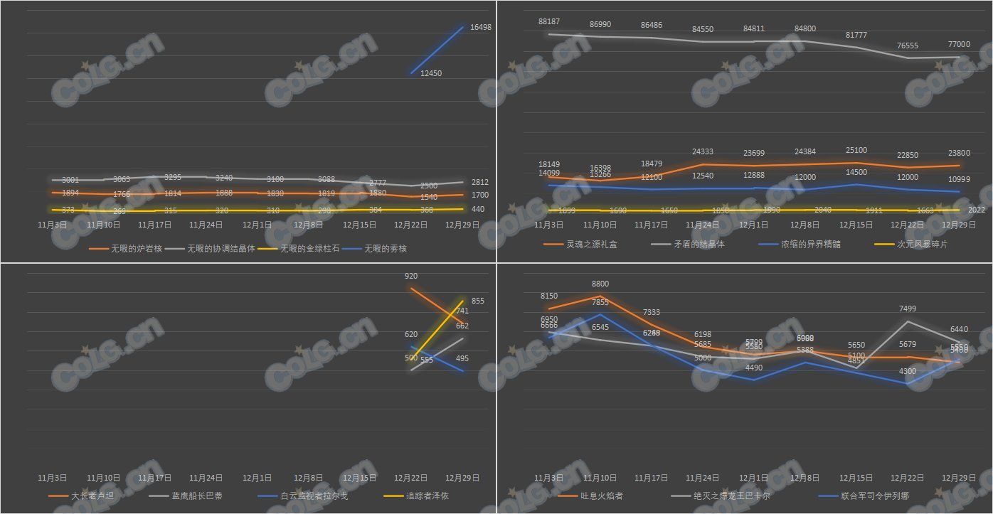 【攻略：全跨区物价】《2023魔盒/常驻/金价》道具礼包拍卖行价格统计（12月29日-第51期）5