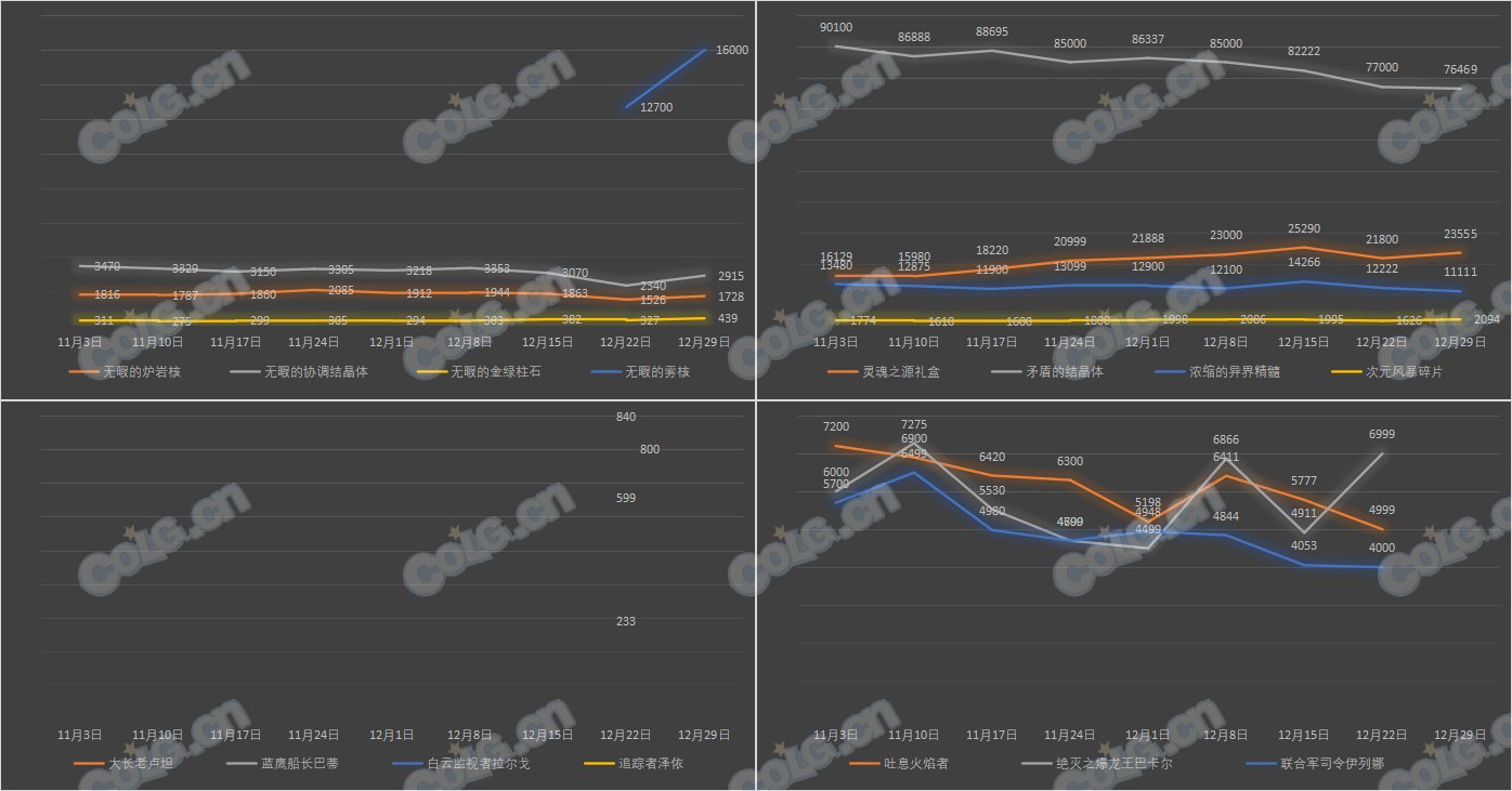 【攻略：全跨区物价】《2023魔盒/常驻/金价》道具礼包拍卖行价格统计（12月29日-第51期）9