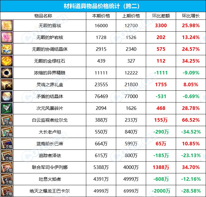 【攻略：全跨区物价】《2023魔盒/常驻/金价》道具礼包拍卖行价格统计（12月29日-第51期）8