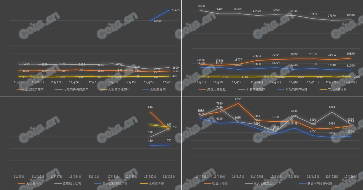 【攻略：全跨区物价】《2023魔盒/常驻/金价》道具礼包拍卖行价格统计（12月29日-第51期）13