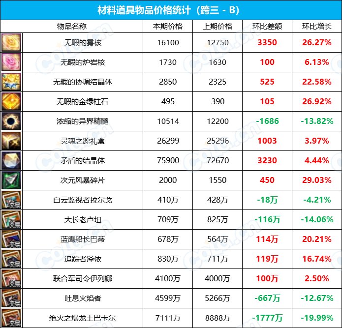 【攻略：全跨区物价】《2023魔盒/常驻/金价》道具礼包拍卖行价格统计（12月29日-第51期）16