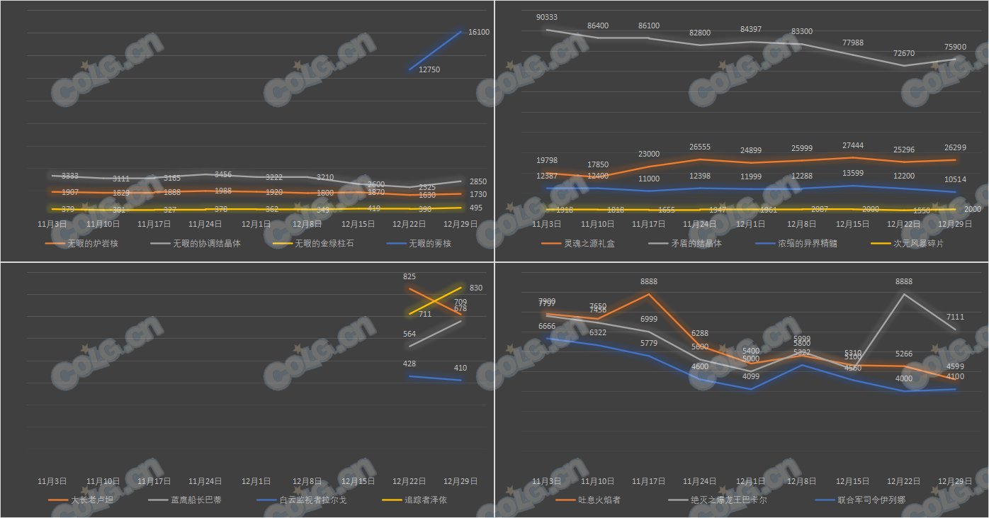 【攻略：全跨区物价】《2023魔盒/常驻/金价》道具礼包拍卖行价格统计（12月29日-第51期）17