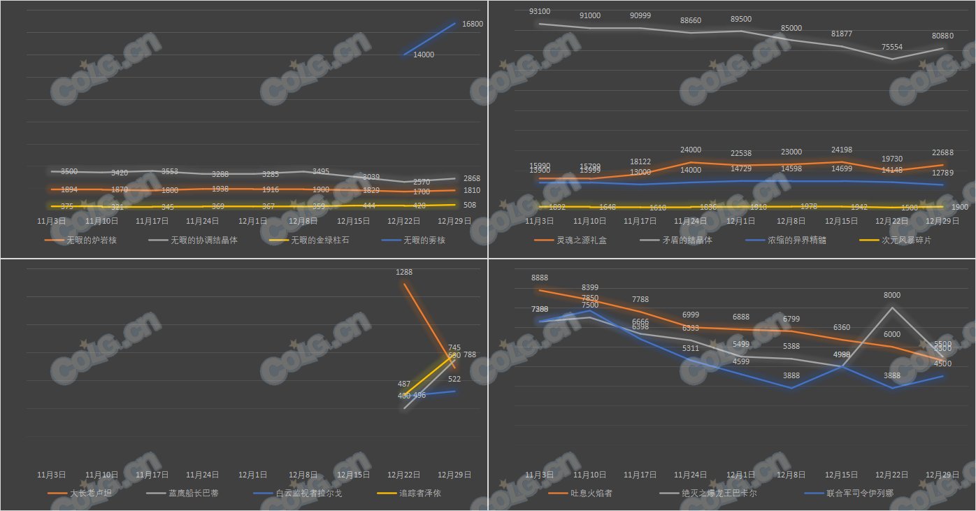 【攻略：全跨区物价】《2023魔盒/常驻/金价》道具礼包拍卖行价格统计（12月29日-第51期）21