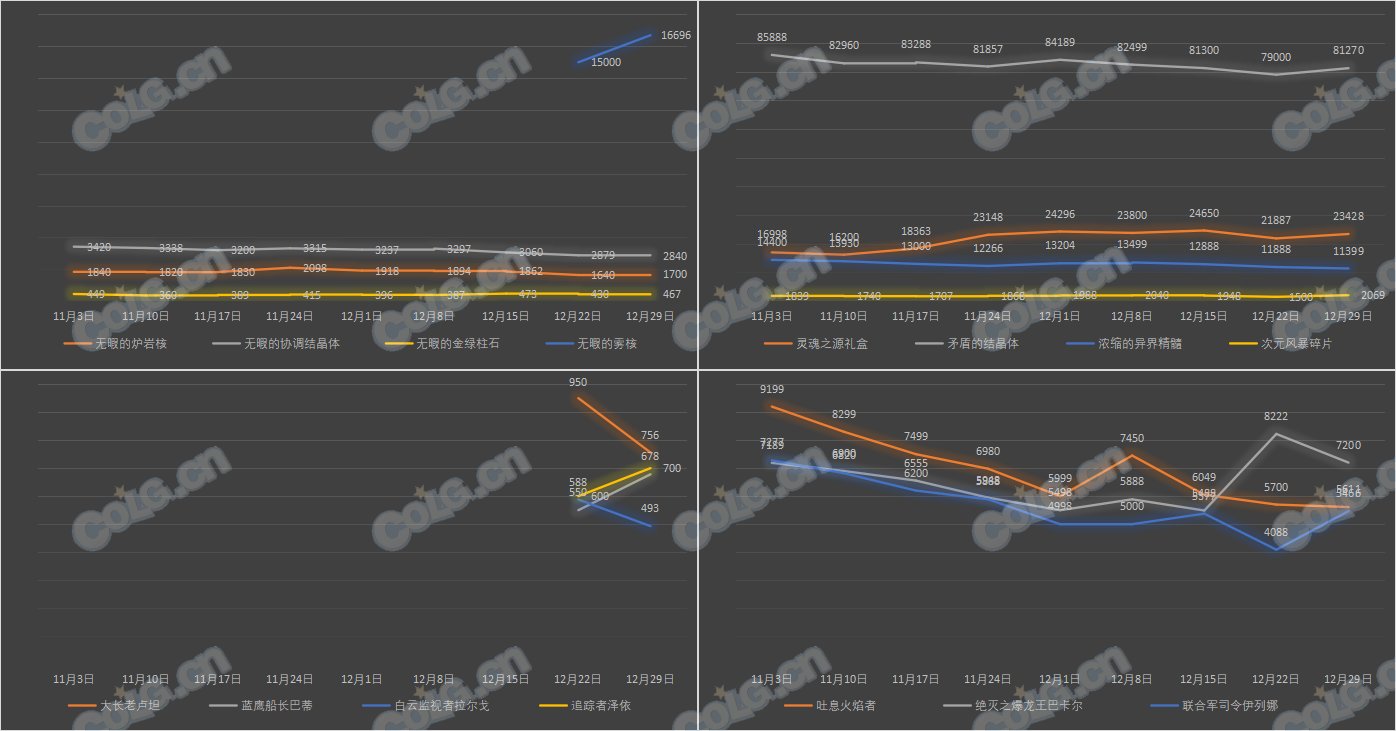 【攻略：全跨区物价】《2023魔盒/常驻/金价》道具礼包拍卖行价格统计（12月29日-第51期）25