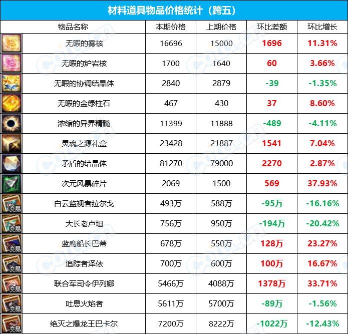 【攻略：全跨区物价】《2023魔盒/常驻/金价》道具礼包拍卖行价格统计（12月29日-第51期）24