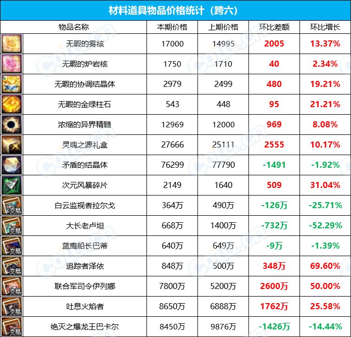 【攻略：全跨区物价】《2023魔盒/常驻/金价》道具礼包拍卖行价格统计（12月29日-第51期）28