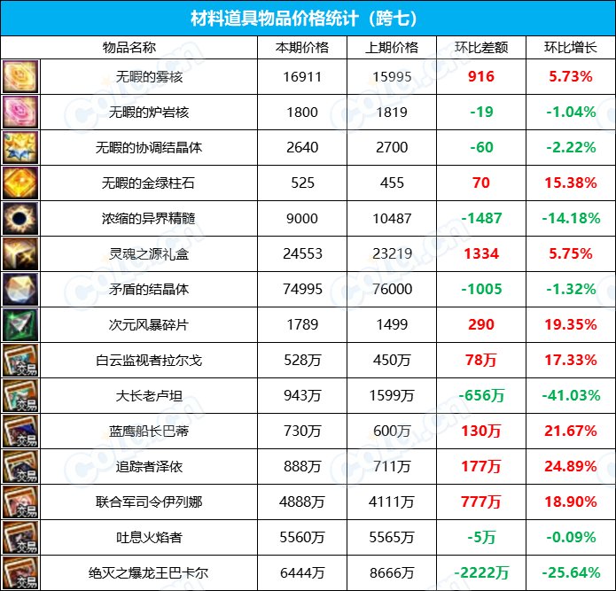 【攻略：全跨区物价】《2023魔盒/常驻/金价》道具礼包拍卖行价格统计（12月29日-第51期）32