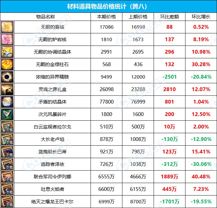 【攻略：全跨区物价】《2023魔盒/常驻/金价》道具礼包拍卖行价格统计（12月29日-第51期）36