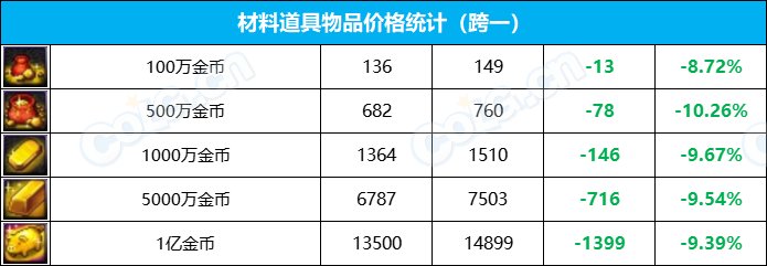 【攻略：全跨区物价】《2023魔盒/常驻/金价》道具礼包拍卖行价格统计（12月29日-第51期）38