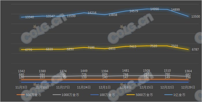 【攻略：全跨区物价】《2023魔盒/常驻/金价》道具礼包拍卖行价格统计（12月29日-第51期）39