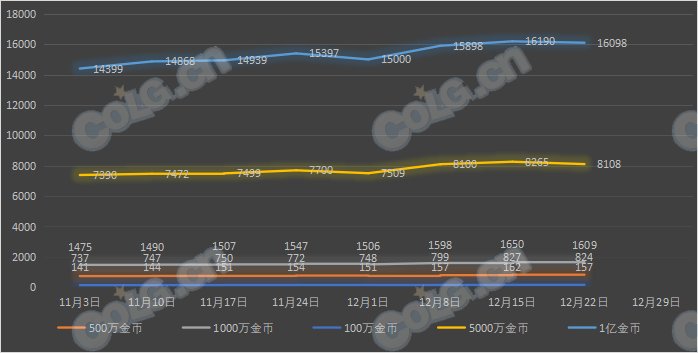 【攻略：全跨区物价】《2023魔盒/常驻/金价》道具礼包拍卖行价格统计（12月29日-第51期）41