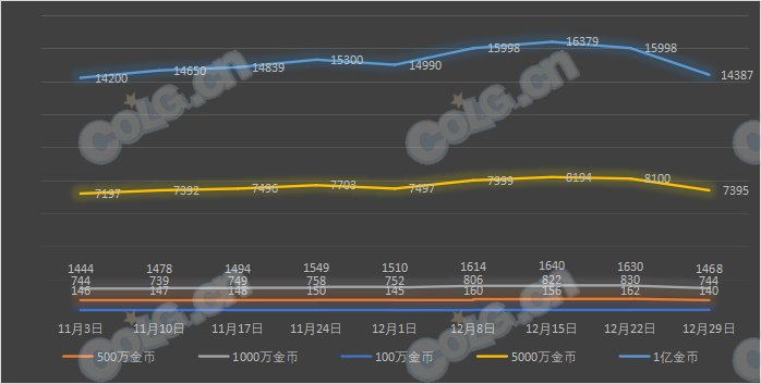 【攻略：全跨区物价】《2023魔盒/常驻/金价》道具礼包拍卖行价格统计（12月29日-第51期）43