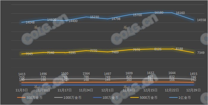 【攻略：全跨区物价】《2023魔盒/常驻/金价》道具礼包拍卖行价格统计（12月29日-第51期）45