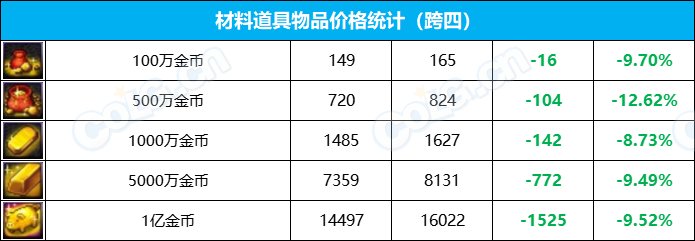 【攻略：全跨区物价】《2023魔盒/常驻/金价》道具礼包拍卖行价格统计（12月29日-第51期）46
