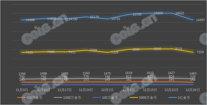【攻略：全跨区物价】《2023魔盒/常驻/金价》道具礼包拍卖行价格统计（12月29日-第51期）47