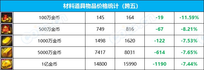 【攻略：全跨区物价】《2023魔盒/常驻/金价》道具礼包拍卖行价格统计（12月29日-第51期）48