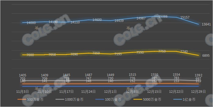 【攻略：全跨区物价】《2023魔盒/常驻/金价》道具礼包拍卖行价格统计（12月29日-第51期）53