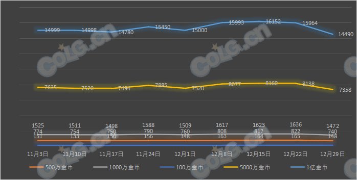 【攻略：全跨区物价】《2023魔盒/常驻/金价》道具礼包拍卖行价格统计（12月29日-第51期）55