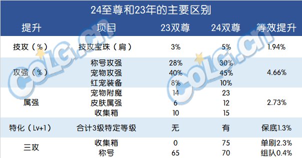 【攻略：新春礼包提升】历年新春礼包提升率对比，看看新礼包究竟能提升多少3