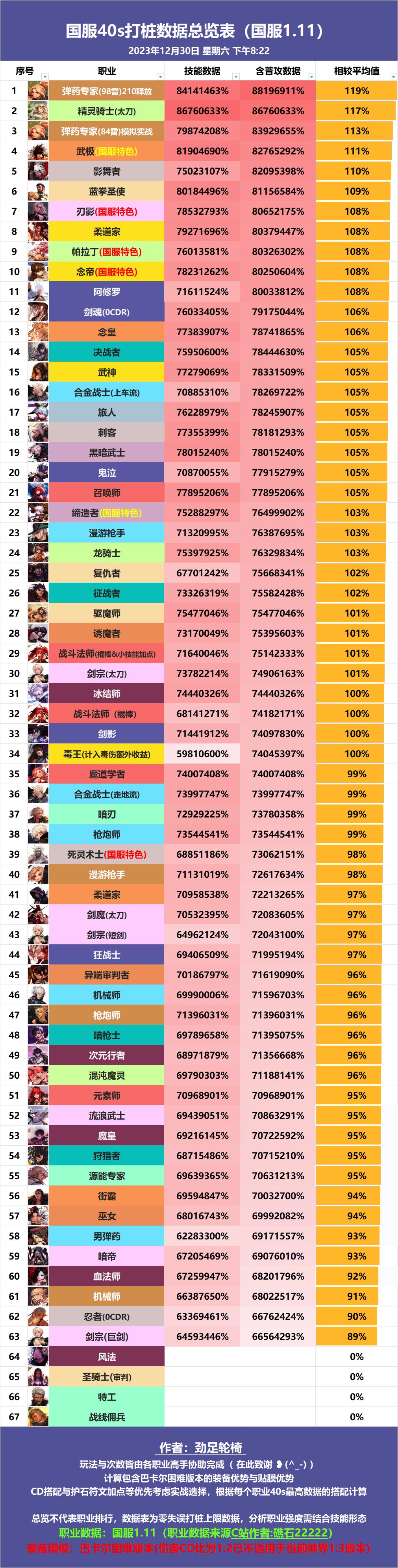 全职业40s数据表（巴卡尔版本）1