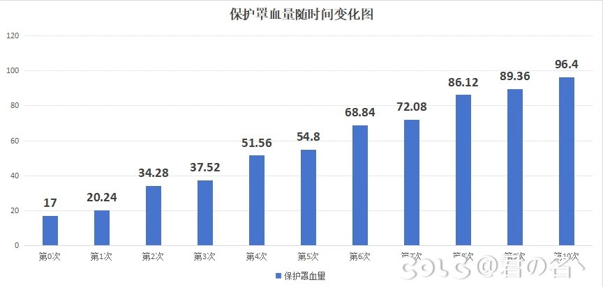 关于保护罩回复量的测试2