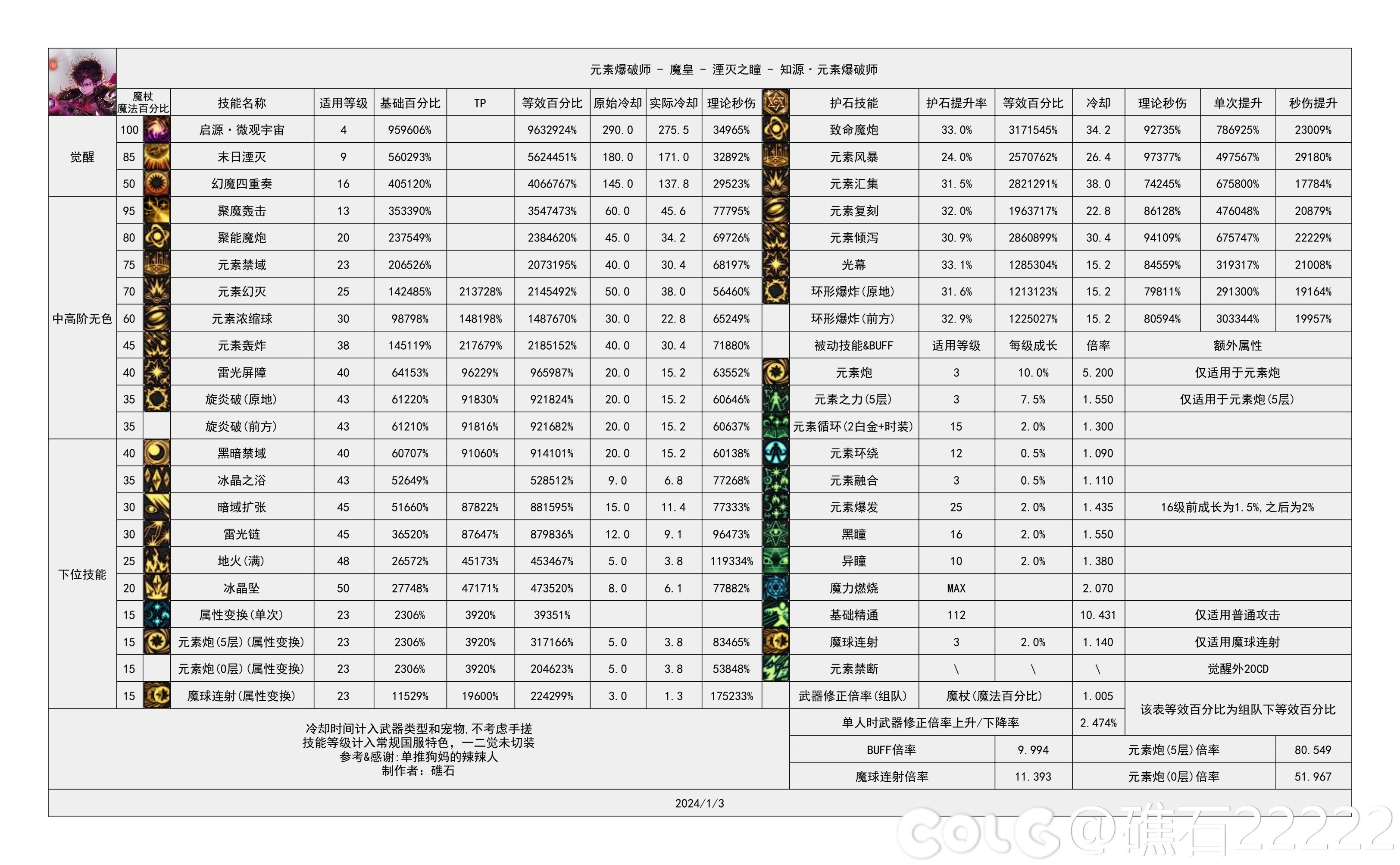 【神界：输出职业数据表】110版本输出职业数据表(韩测2024.4.17)(最新)39