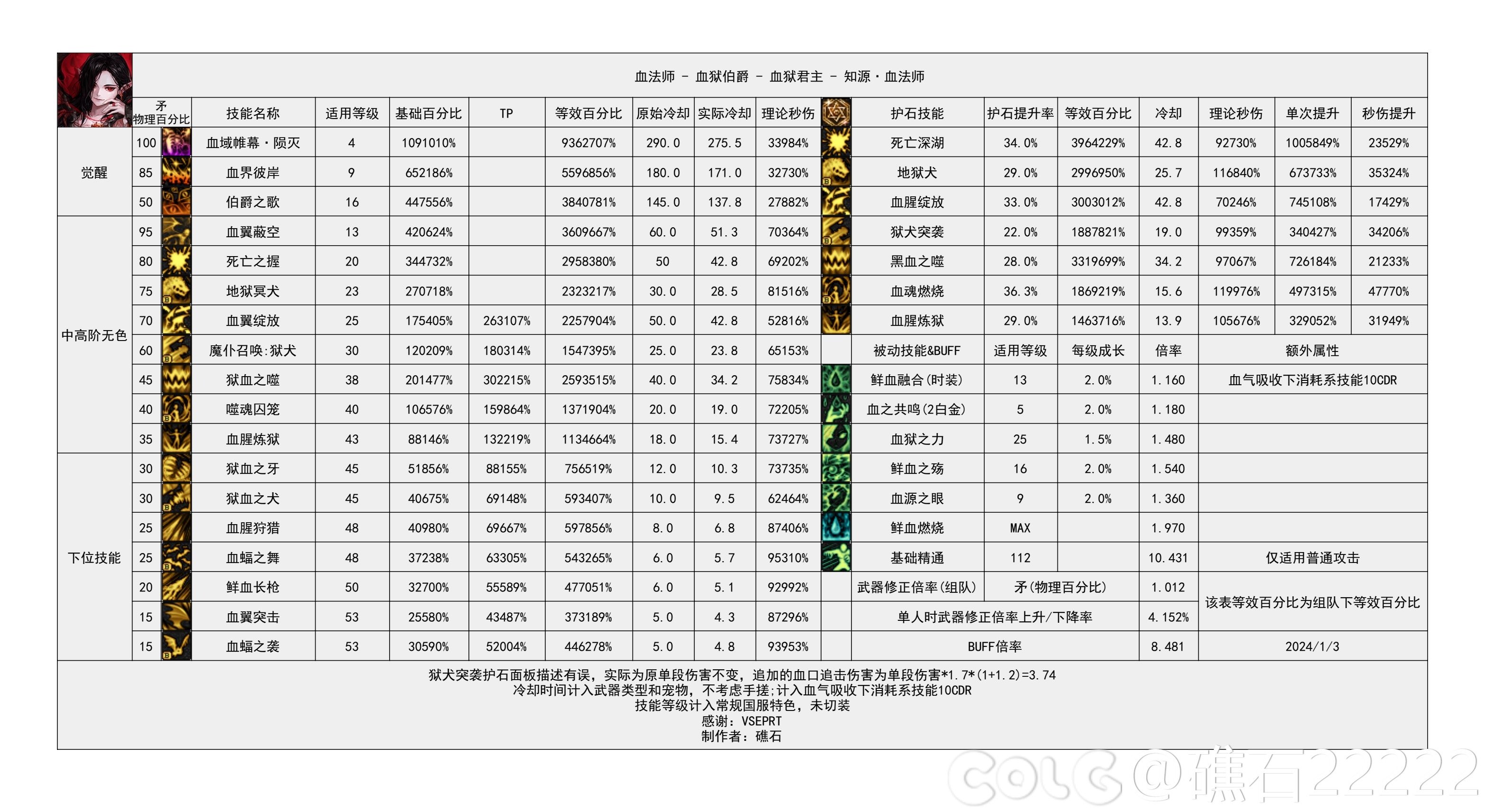 【神界：输出职业数据表】110版本输出职业数据表(韩测2024.7.4)(存档)40