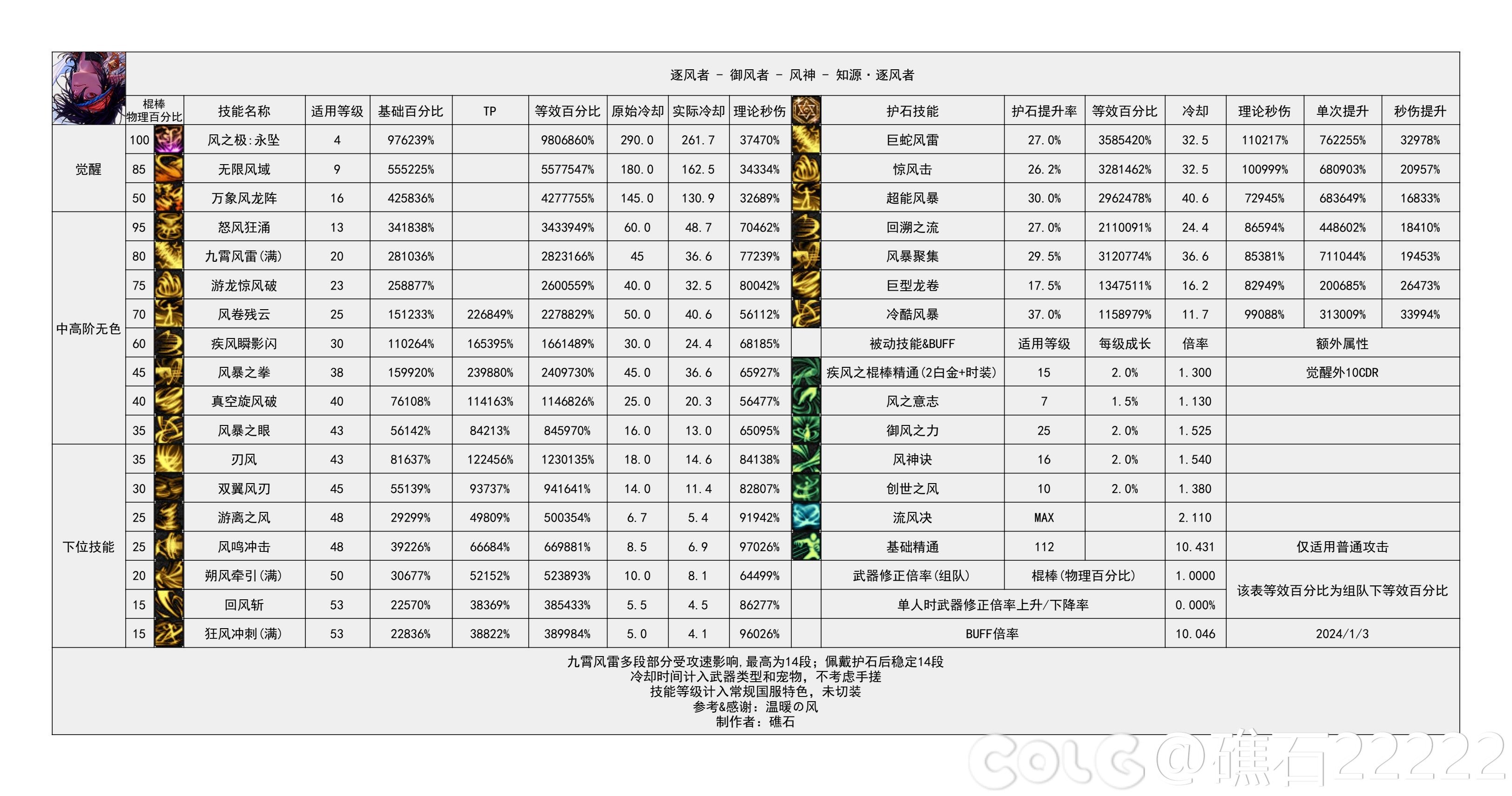 【神界：输出职业数据表】110版本输出职业数据表(韩正2024.3.14)(最新)41