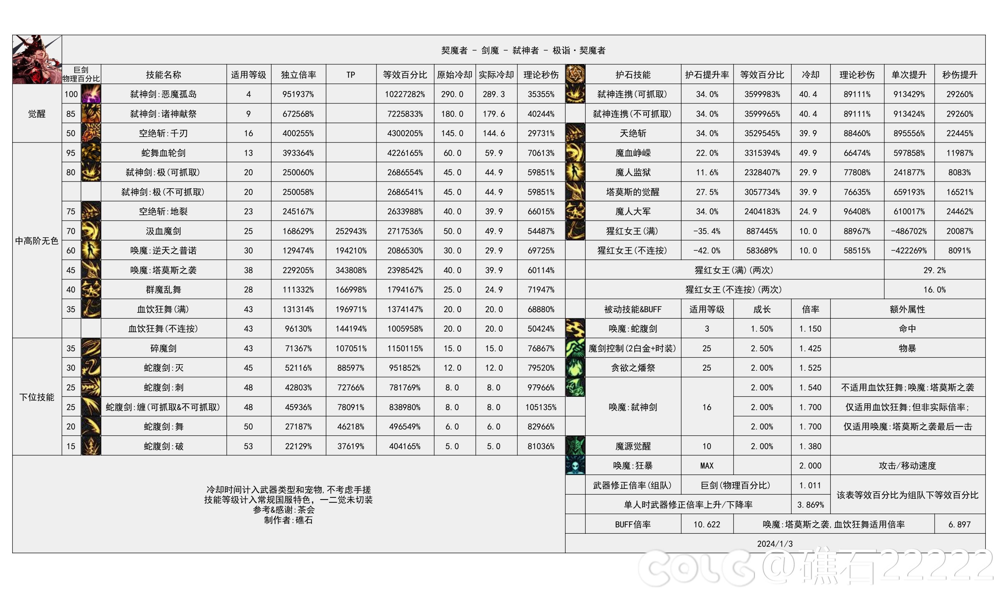 【神界：输出职业数据表】110版本输出职业数据表(韩正2024.3.14)(最新)12