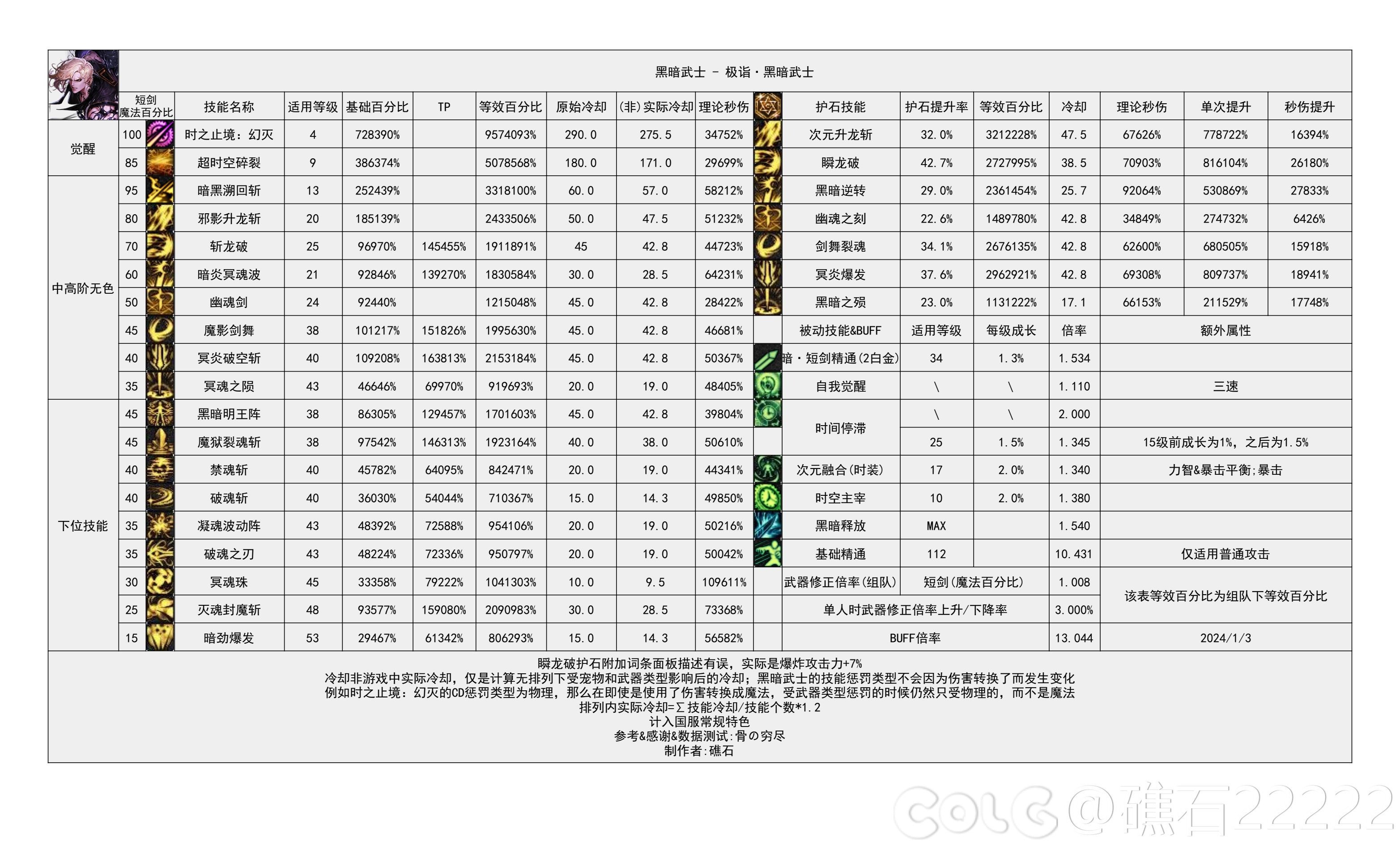 【神界：输出职业数据表】110版本输出职业数据表(韩正2024.3.14)(最新)81