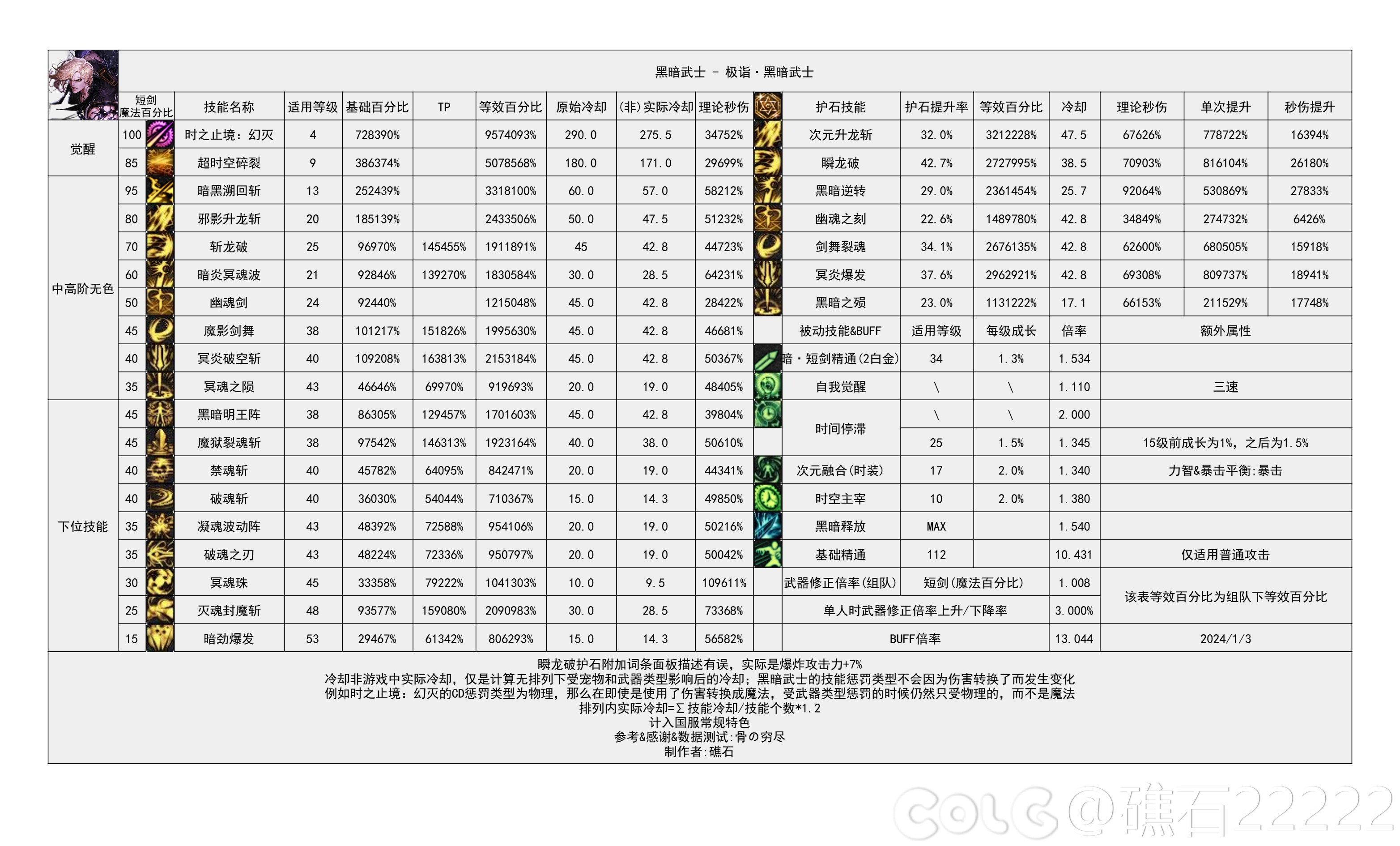【神界：输出职业数据表】110版本输出职业数据表(韩测2024.6.12)(存档)80