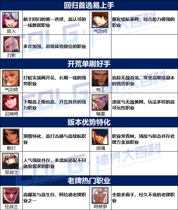 【攻略：神界大百科】新春版本强力职业推荐，让你起号不再迷茫14