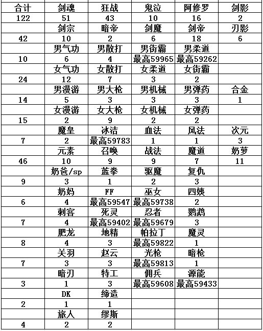 来看看新一年国服有多少6.0玩家，按照写手团打法能开几桌1