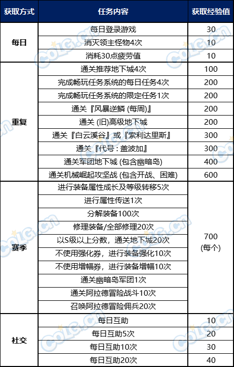 【攻略：阿拉德战令】光环宠物全都有，阿拉德萌动小兽通行证周期与奖励介绍5