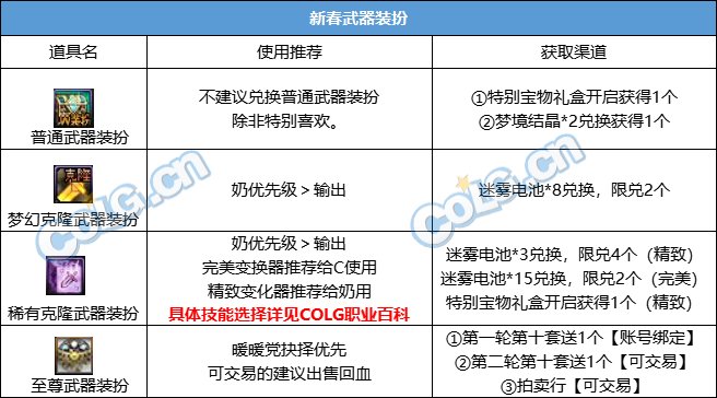 【攻略：新春礼包】2024晴空之岚礼包入手指南，重点道具选择/套数分配/回血建议7