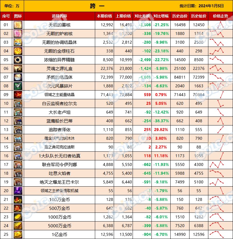 【攻略：全跨区物价】《2024活动/材料/金价》礼包道具拍卖行价格统计（1月5日-第52期）3