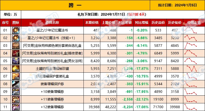 【攻略：全跨区物价】《2024活动/材料/金价》礼包道具拍卖行价格统计（1月5日-第52期）2