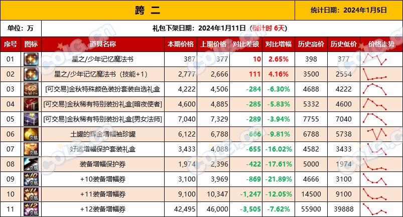 【攻略：全跨区物价】《2024活动/材料/金价》礼包道具拍卖行价格统计（1月5日-第52期）4