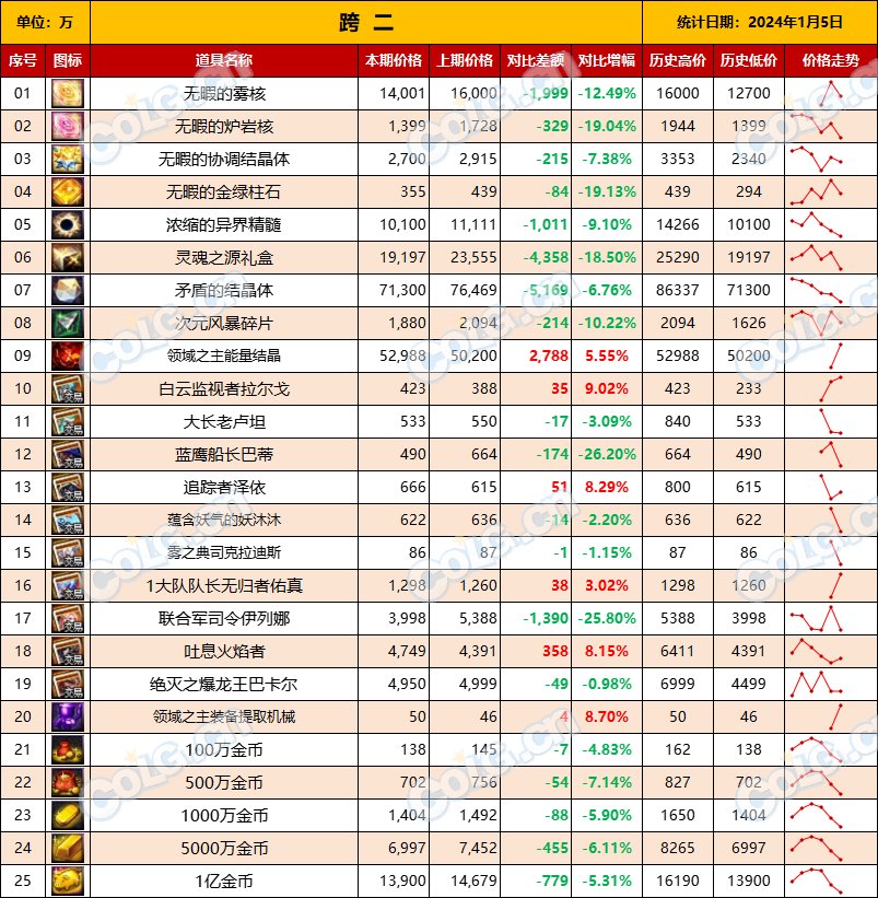 【攻略：全跨区物价】《2024活动/材料/金价》礼包道具拍卖行价格统计（1月5日-第52期）5