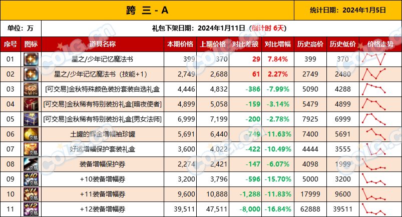 【攻略：全跨区物价】《2024活动/材料/金价》礼包道具拍卖行价格统计（1月5日-第52期）6