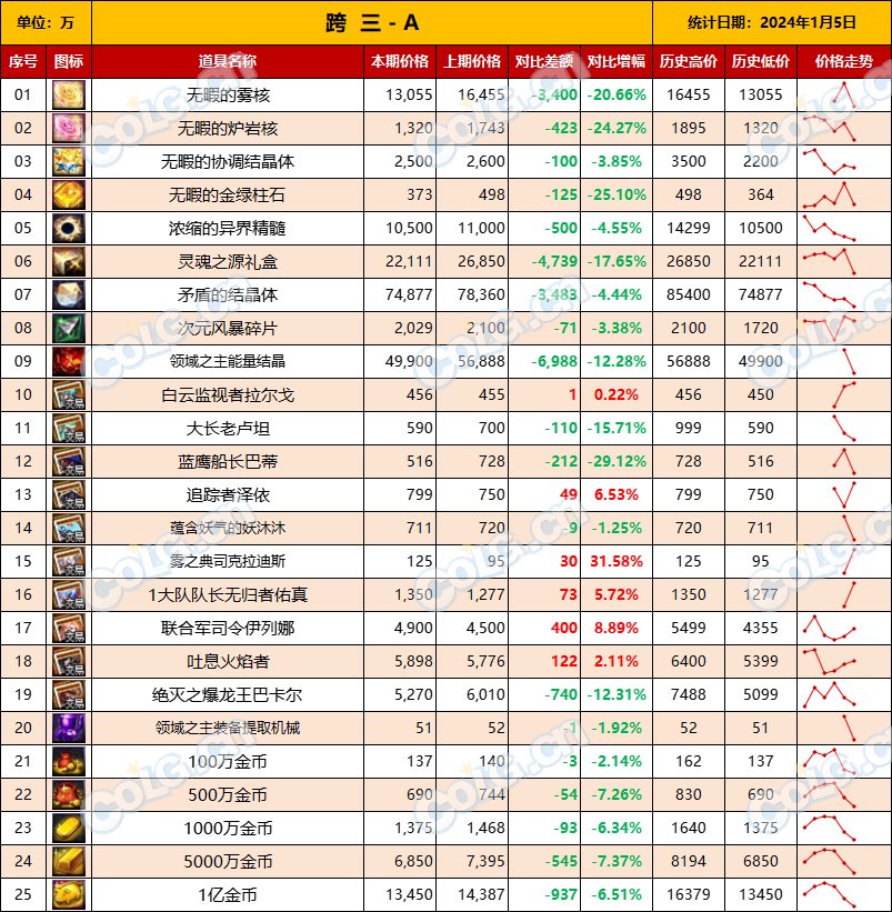 【攻略：全跨区物价】《2024活动/材料/金价》礼包道具拍卖行价格统计（1月5日-第52期）7