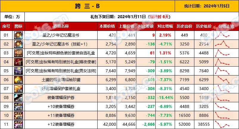 【攻略：全跨区物价】《2024活动/材料/金价》礼包道具拍卖行价格统计（1月5日-第52期）8