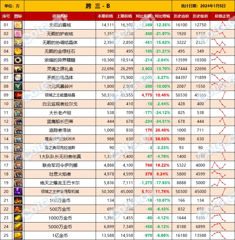 【攻略：全跨区物价】《2024活动/材料/金价》礼包道具拍卖行价格统计（1月5日-第52期）9