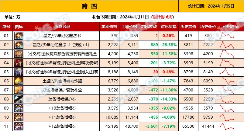 【攻略：全跨区物价】《2024活动/材料/金价》礼包道具拍卖行价格统计（1月5日-第52期）10