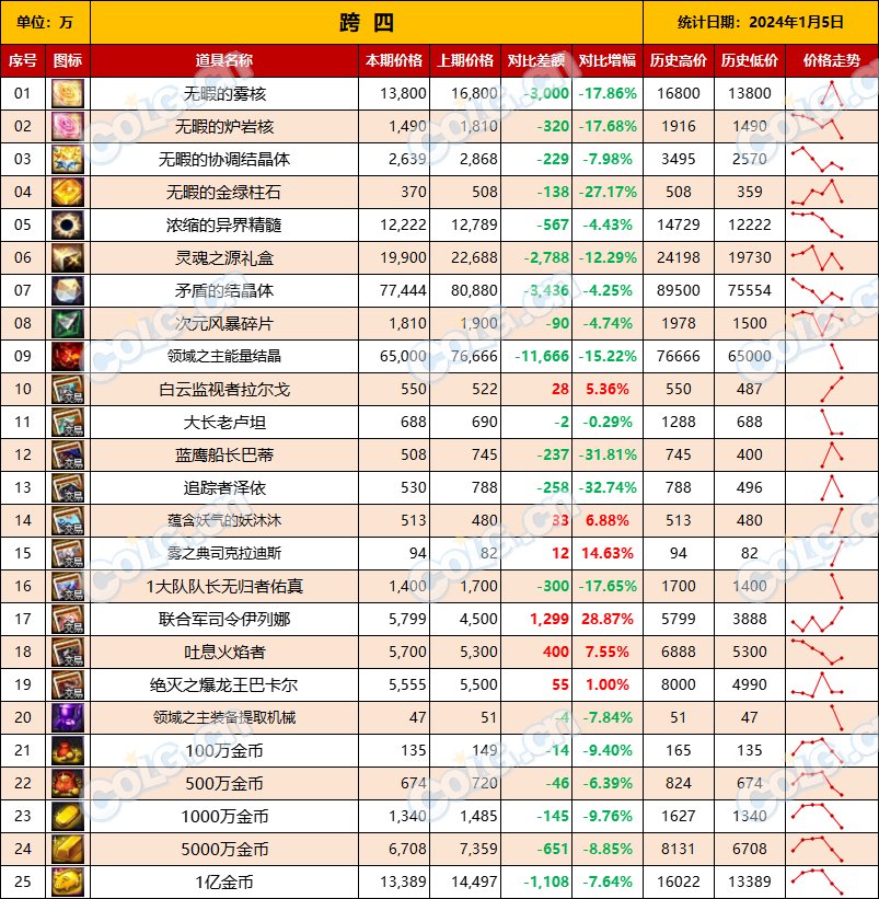 【攻略：全跨区物价】《2024活动/材料/金价》礼包道具拍卖行价格统计（1月5日-第52期）11