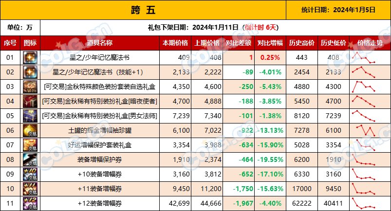 【攻略：全跨区物价】《2024活动/材料/金价》礼包道具拍卖行价格统计（1月5日-第52期）12